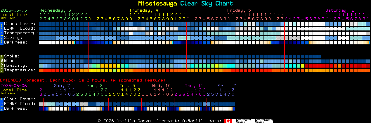Current forecast for Mississauga Clear Sky Chart