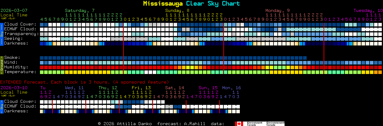 Current forecast for Mississauga Clear Sky Chart