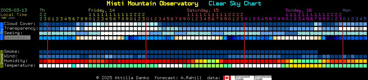 Current forecast for Misti Mountain Observatory Clear Sky Chart