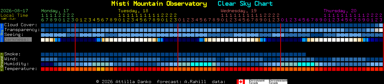 Current forecast for Misti Mountain Observatory Clear Sky Chart
