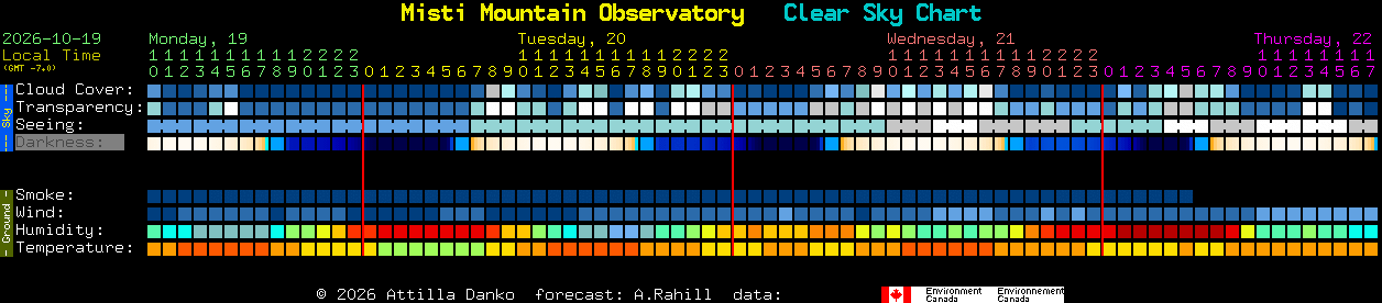 Current forecast for Misti Mountain Observatory Clear Sky Chart