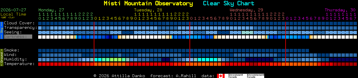 Current forecast for Misti Mountain Observatory Clear Sky Chart