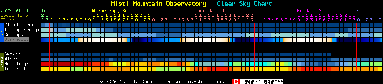 Current forecast for Misti Mountain Observatory Clear Sky Chart