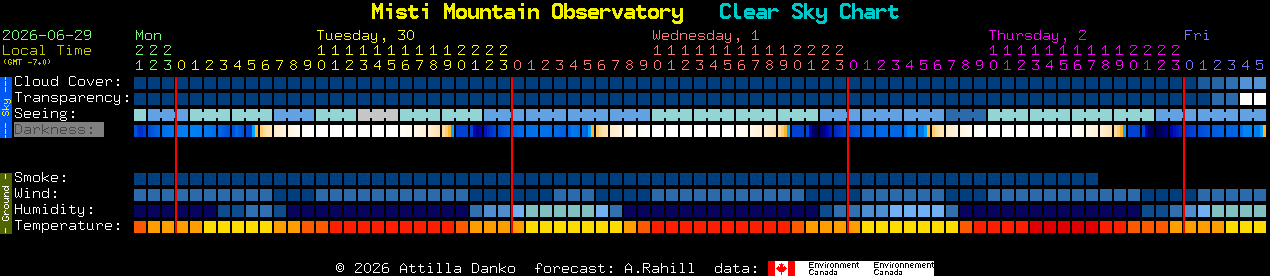 Current forecast for Misti Mountain Observatory Clear Sky Chart