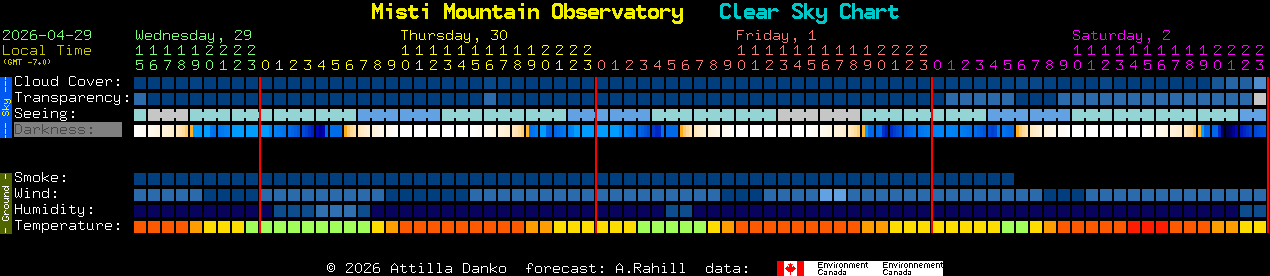 Current forecast for Misti Mountain Observatory Clear Sky Chart
