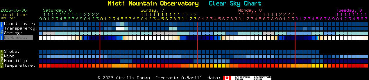 Current forecast for Misti Mountain Observatory Clear Sky Chart