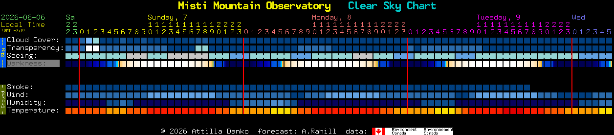 Current forecast for Misti Mountain Observatory Clear Sky Chart