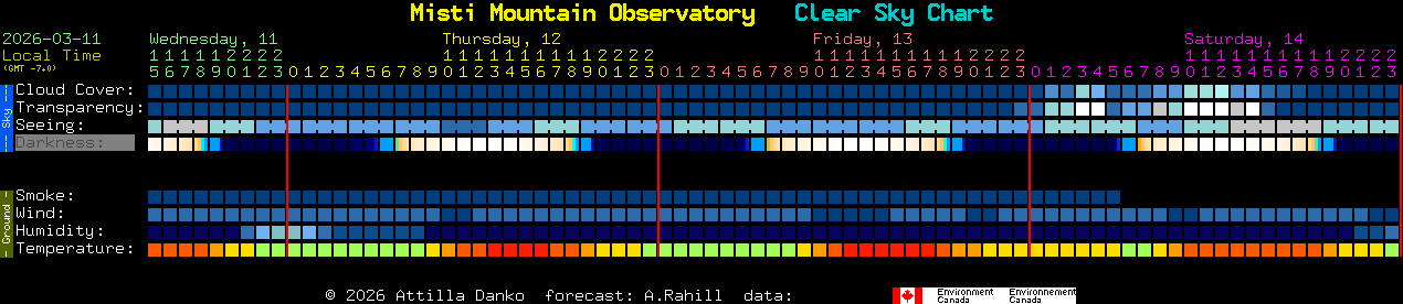 Current forecast for Misti Mountain Observatory Clear Sky Chart