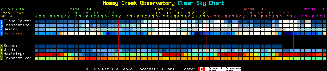 Current forecast for Mossy Creek Observatory Clear Sky Chart