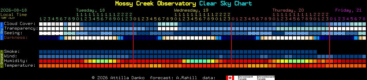 Current forecast for Mossy Creek Observatory Clear Sky Chart