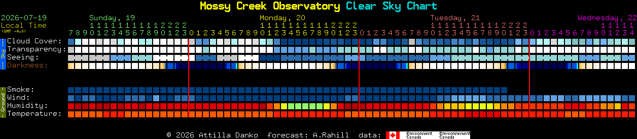 Current forecast for Mossy Creek Observatory Clear Sky Chart