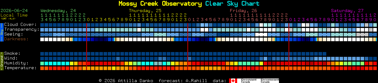 Current forecast for Mossy Creek Observatory Clear Sky Chart