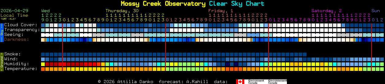 Current forecast for Mossy Creek Observatory Clear Sky Chart
