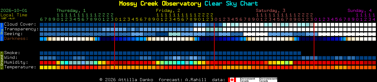 Current forecast for Mossy Creek Observatory Clear Sky Chart