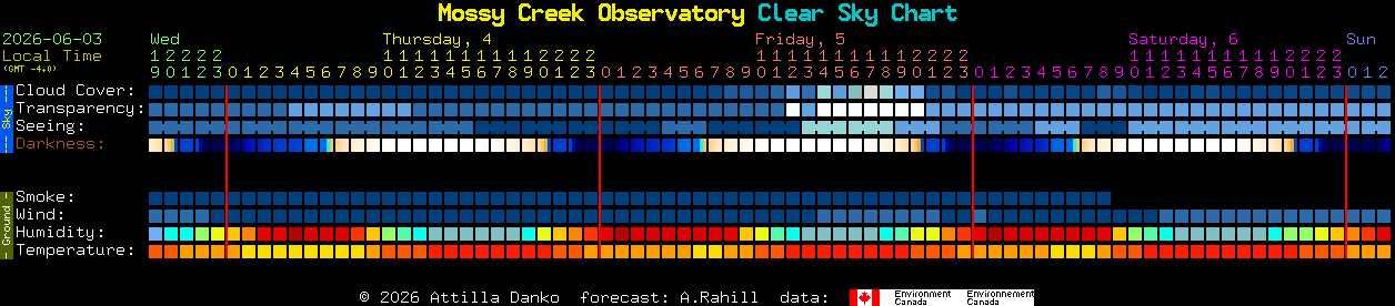Current forecast for Mossy Creek Observatory Clear Sky Chart