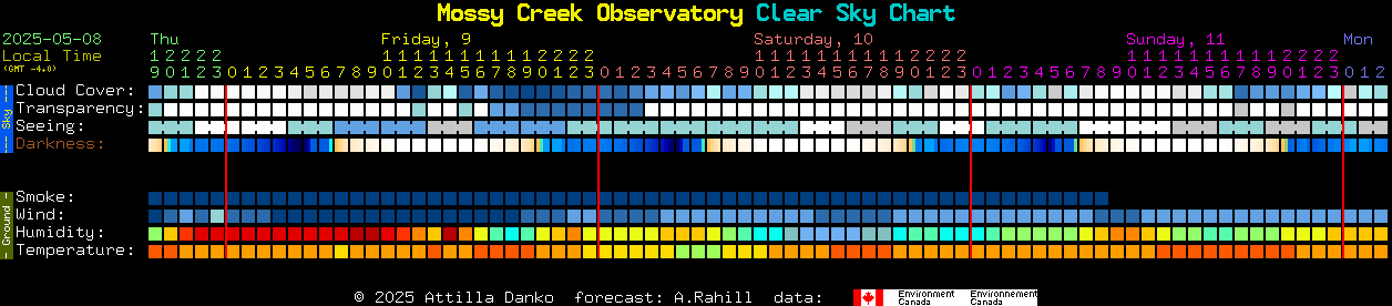 Current forecast for Mossy Creek Observatory Clear Sky Chart