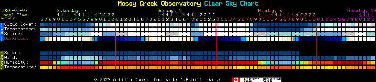 Current forecast for Mossy Creek Observatory Clear Sky Chart