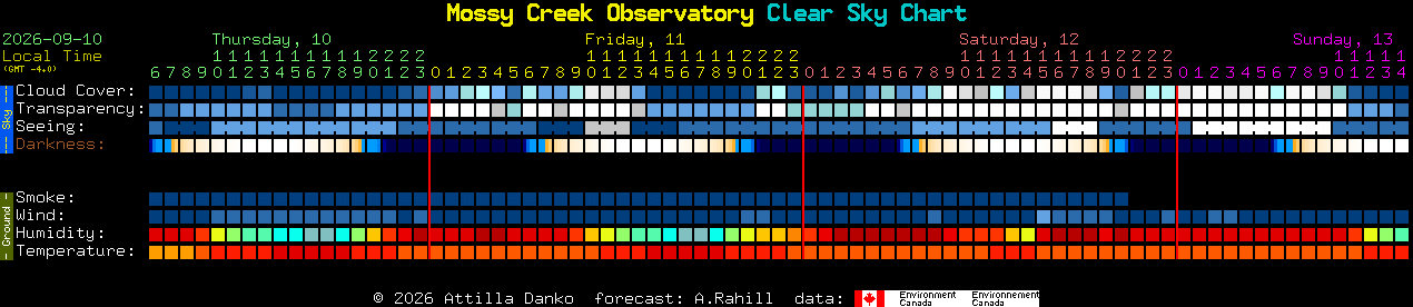 Current forecast for Mossy Creek Observatory Clear Sky Chart