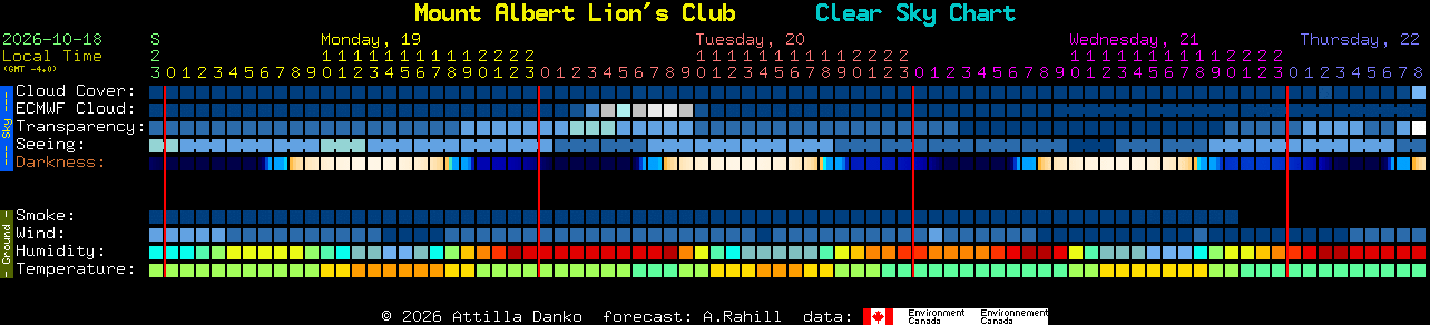 Current forecast for Mount Albert Lion's Club Clear Sky Chart