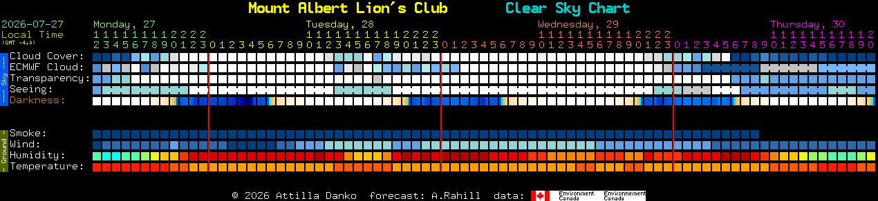 Current forecast for Mount Albert Lion's Club Clear Sky Chart