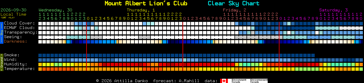 Current forecast for Mount Albert Lion's Club Clear Sky Chart