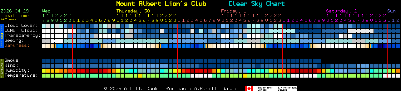 Current forecast for Mount Albert Lion's Club Clear Sky Chart