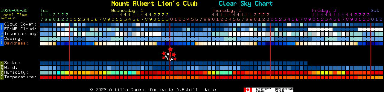 Current forecast for Mount Albert Lion's Club Clear Sky Chart