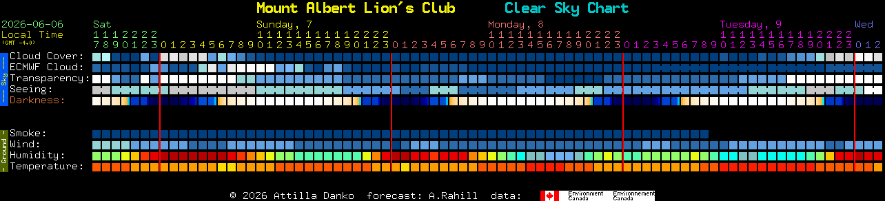 Current forecast for Mount Albert Lion's Club Clear Sky Chart