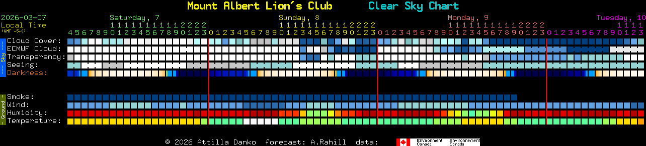 Current forecast for Mount Albert Lion's Club Clear Sky Chart