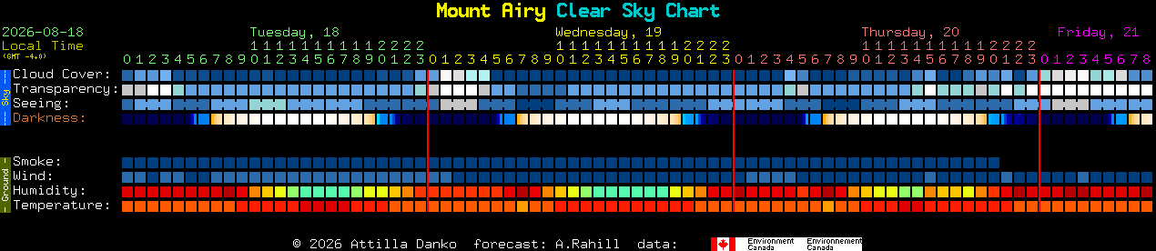 Current forecast for Mount Airy Clear Sky Chart