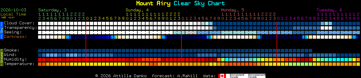 Current forecast for Mount Airy Clear Sky Chart