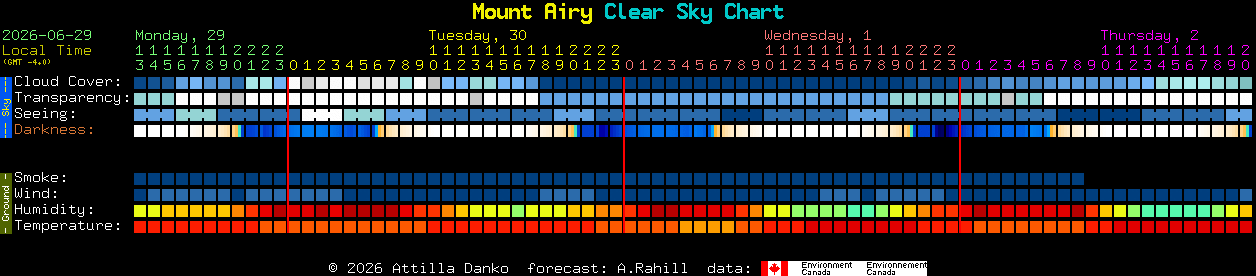 Current forecast for Mount Airy Clear Sky Chart
