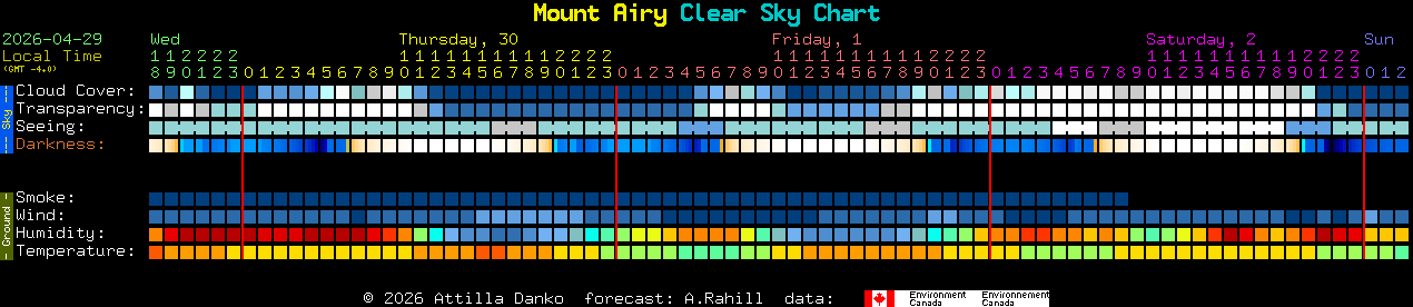 Current forecast for Mount Airy Clear Sky Chart