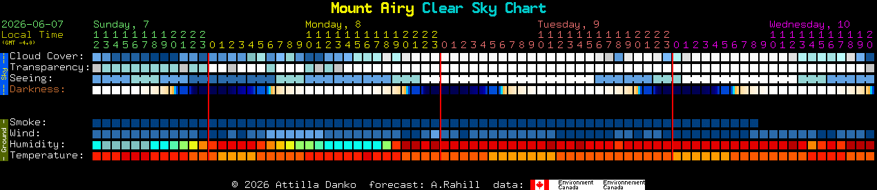 Current forecast for Mount Airy Clear Sky Chart