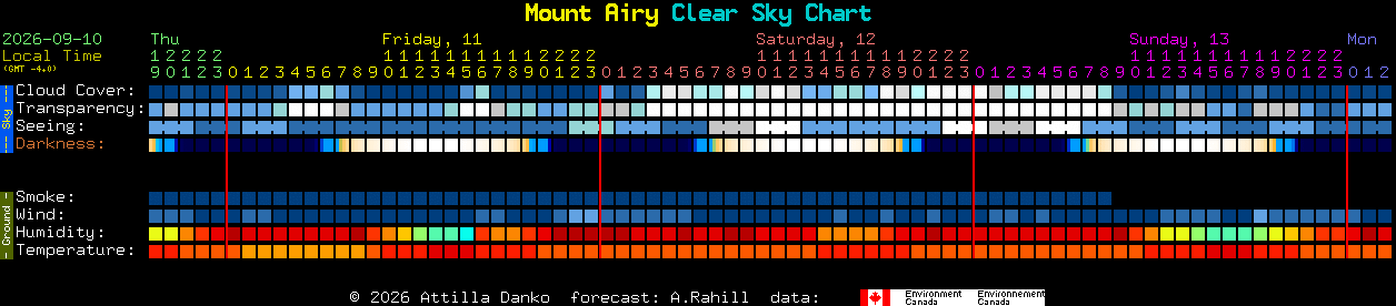 Current forecast for Mount Airy Clear Sky Chart