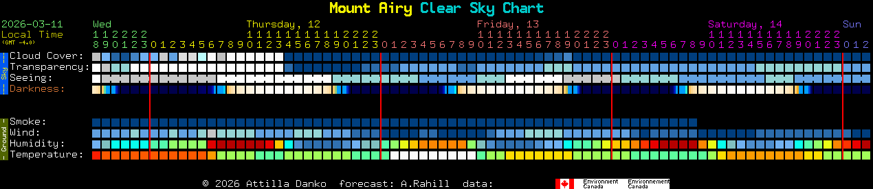 Current forecast for Mount Airy Clear Sky Chart