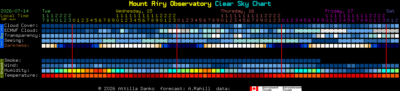 Current forecast for Mount Airy Observatory Clear Sky Chart