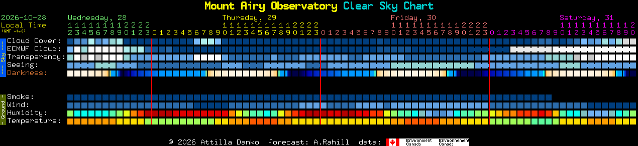 Current forecast for Mount Airy Observatory Clear Sky Chart