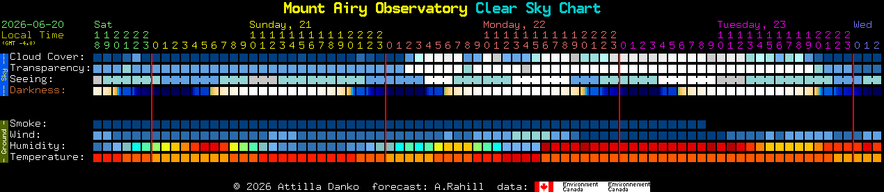 Current forecast for Mount Airy Observatory Clear Sky Chart