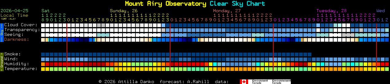 Current forecast for Mount Airy Observatory Clear Sky Chart