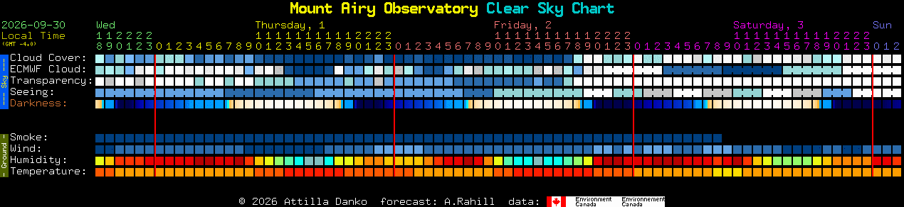Current forecast for Mount Airy Observatory Clear Sky Chart