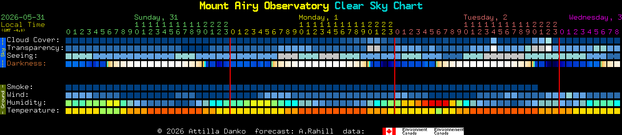 Current forecast for Mount Airy Observatory Clear Sky Chart