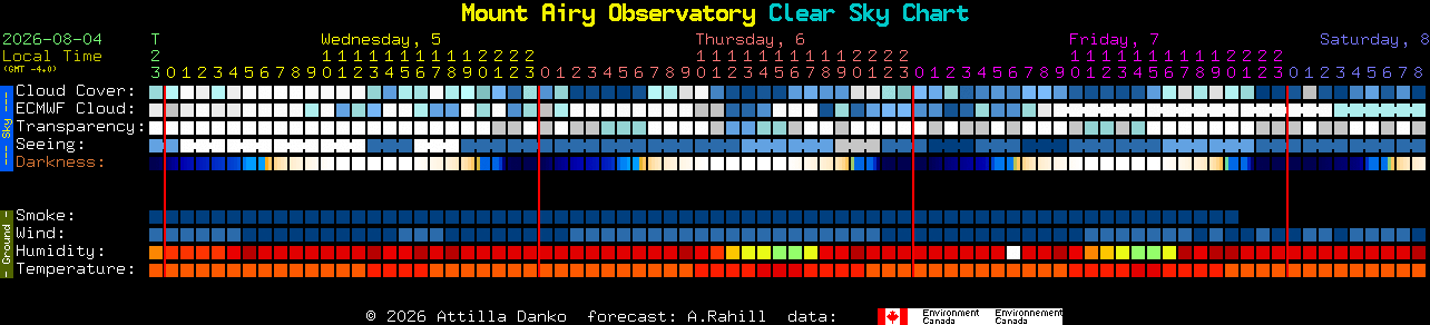 Current forecast for Mount Airy Observatory Clear Sky Chart