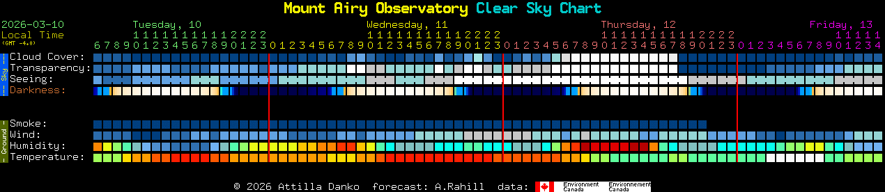 Current forecast for Mount Airy Observatory Clear Sky Chart