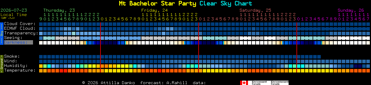Current forecast for Mt Bachelor Star Party Clear Sky Chart