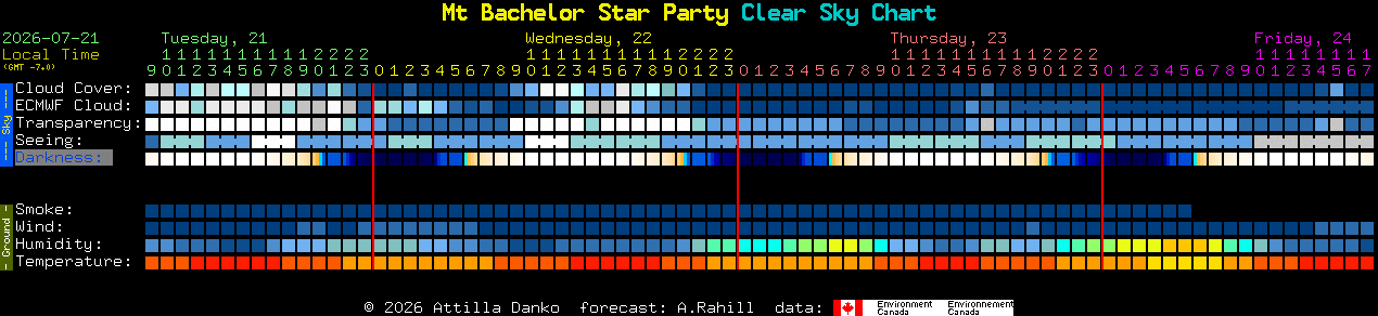 Current forecast for Mt Bachelor Star Party Clear Sky Chart