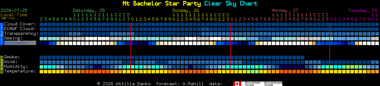 Current forecast for Mt Bachelor Star Party Clear Sky Chart
