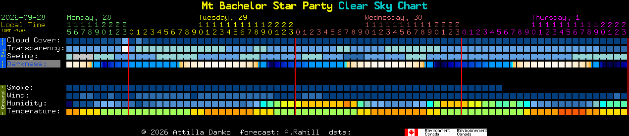 Current forecast for Mt Bachelor Star Party Clear Sky Chart