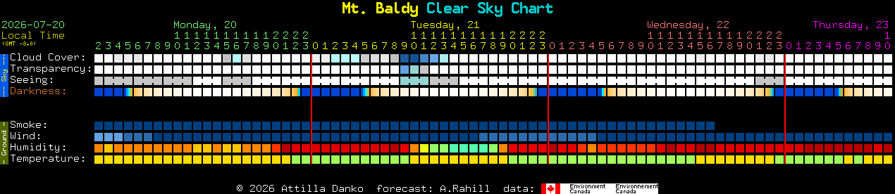 Current forecast for Mt. Baldy Clear Sky Chart