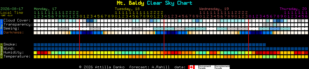Current forecast for Mt. Baldy Clear Sky Chart